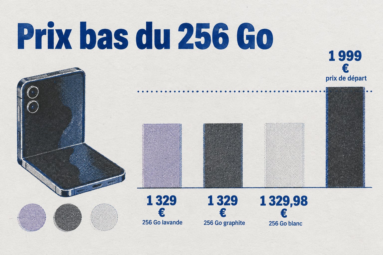 Les prix les plus bas du 256 Go sont de 1 329 € en lavande, 1 329 € en graphite et 1 329,98 € en blanc, contre un prix de départ de 1 999 €.