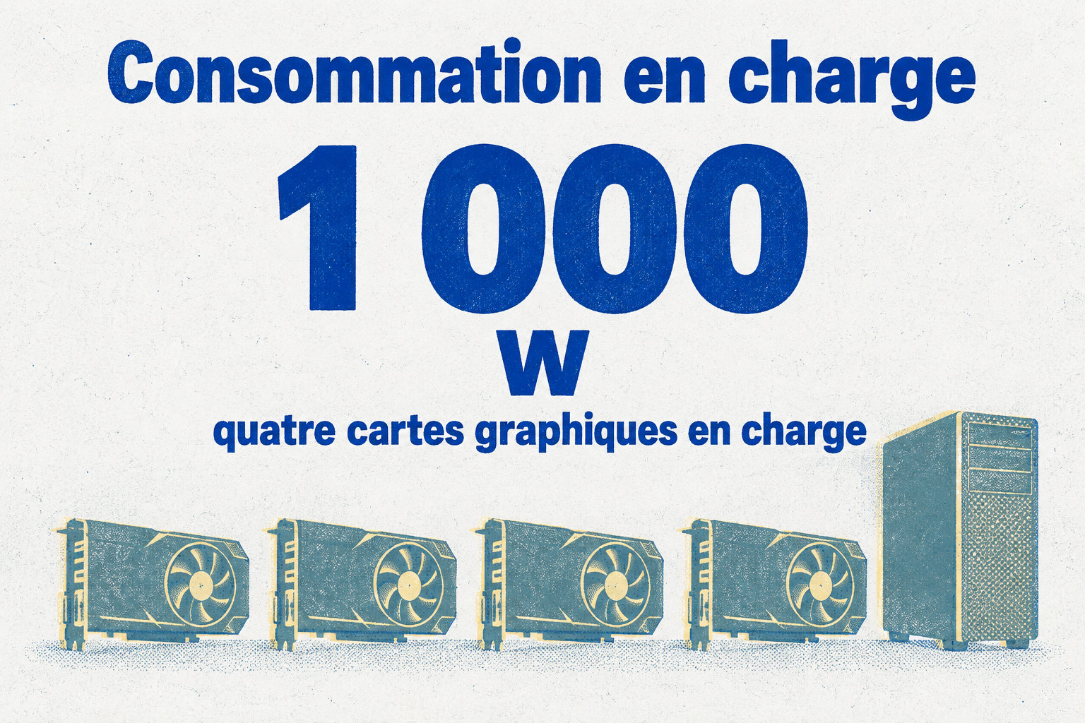 Les quatre cartes graphiques consomment environ 1 000 W en charge, sans compter les autres composants.