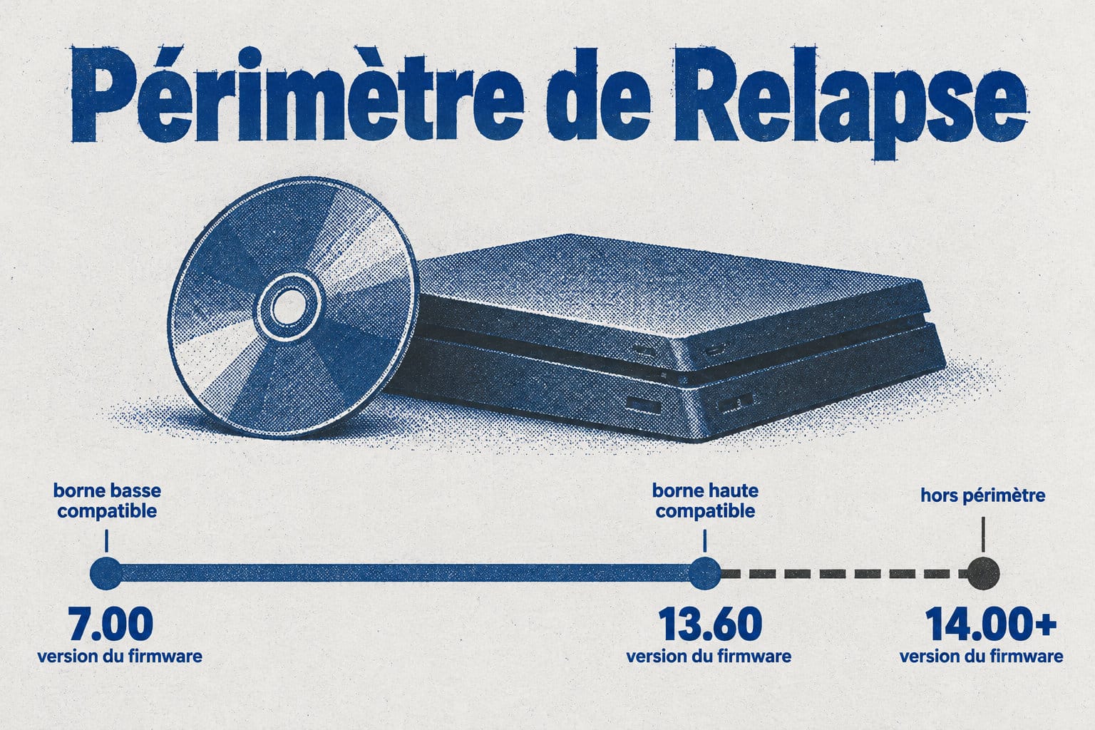 Relapse couvre les firmwares PS5 de 7.00 à 13.60 ; à partir de 14.00, la console est hors périmètre.
