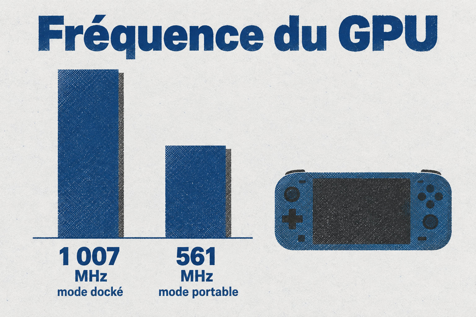 Le GPU fonctionne à 1 007 MHz en mode docké, contre 561 MHz en mode portable.